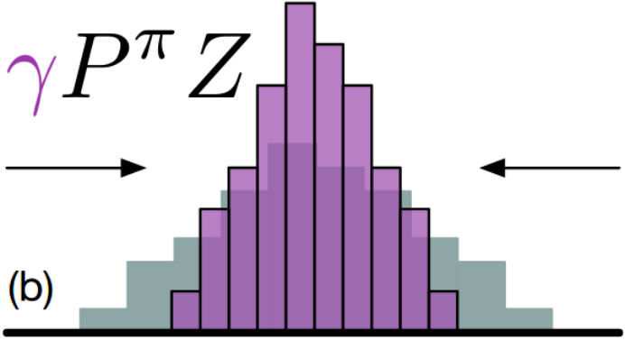 Discounting shrinks the distribution towards 0